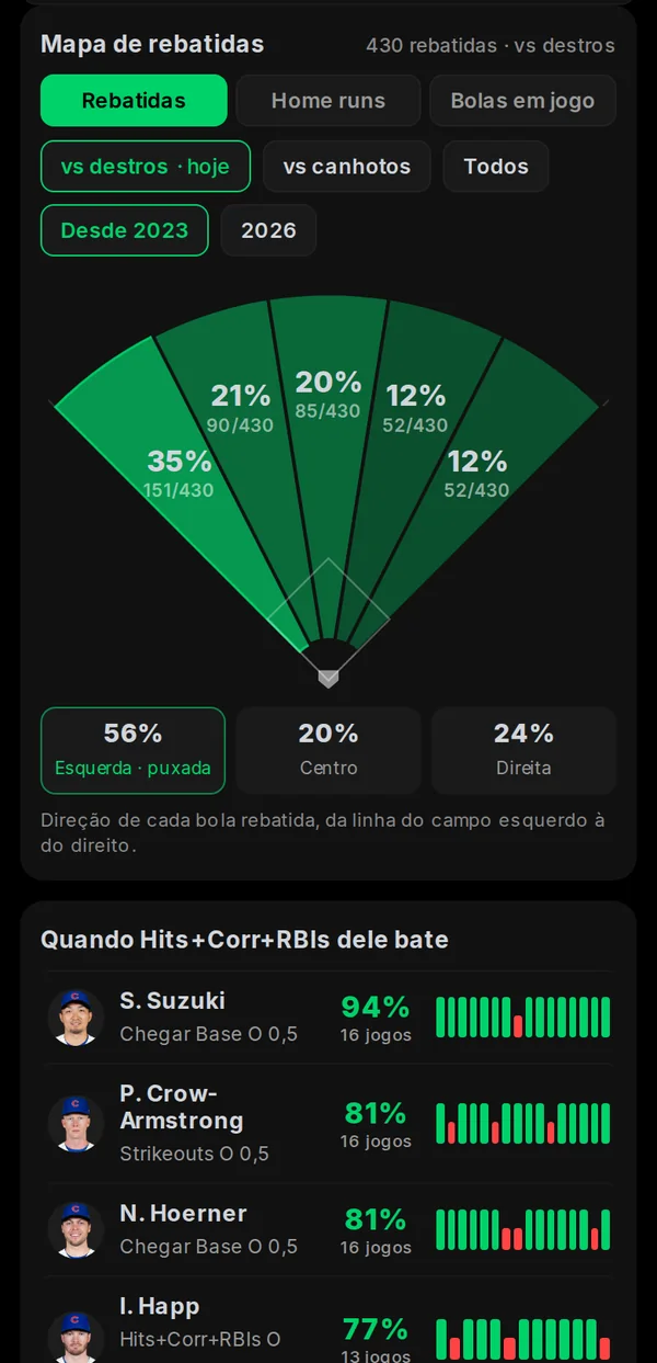Mapa de rebatidas de um rebatedor da MLB