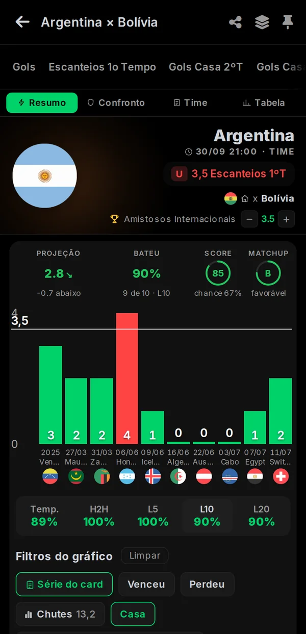 Análise de escanteios de uma seleção